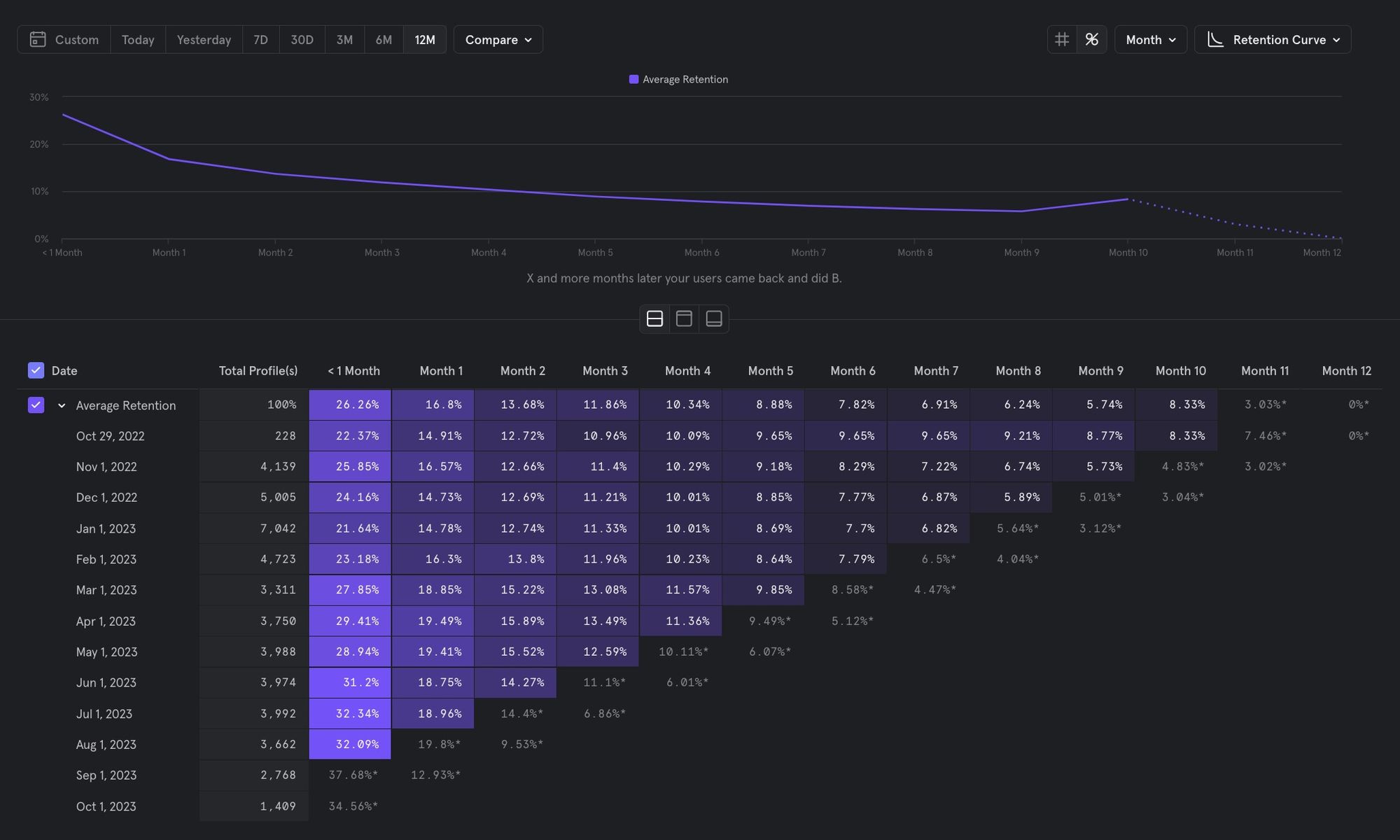 Retention / Churn Analysis with SQL