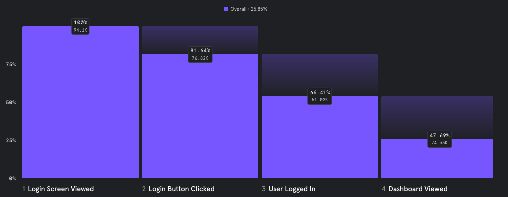 Funnels with SQL