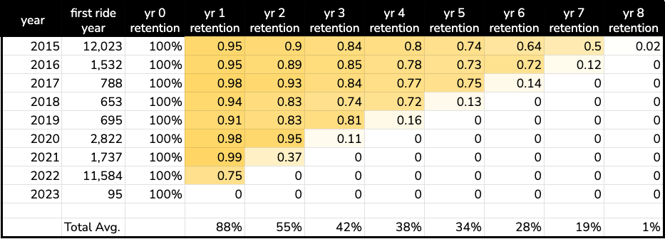 Retention / Churn Analysis with SQL