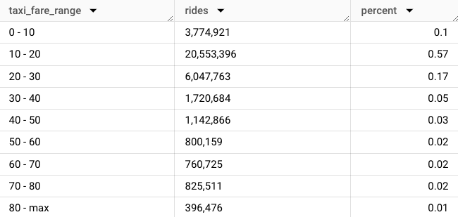 Histograms with SQL