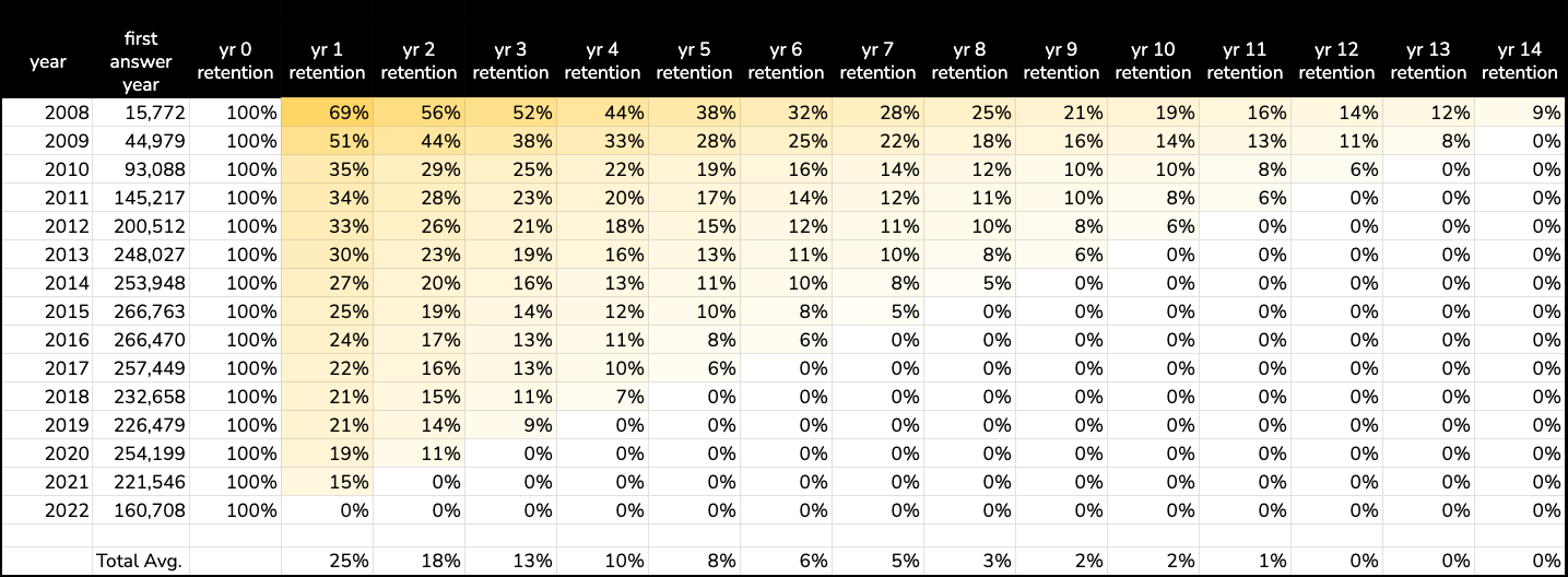 Retention / Churn Analysis with SQL