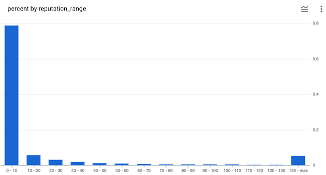 Histograms with SQL