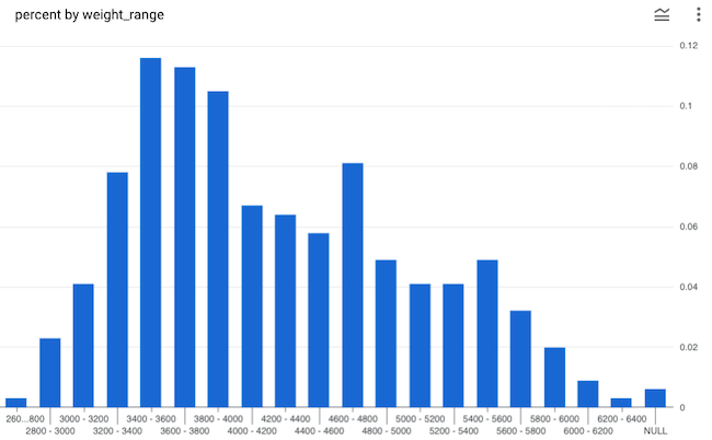 Histograms with SQL