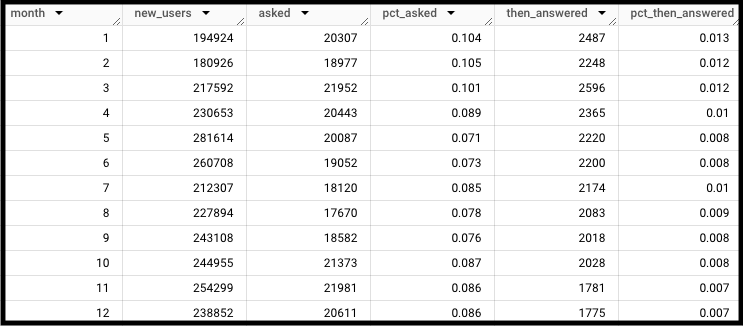 Funnels with SQL