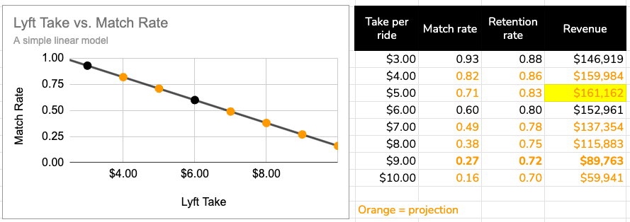 Case Study: Clipboard Health Lyft Pricing Exercise