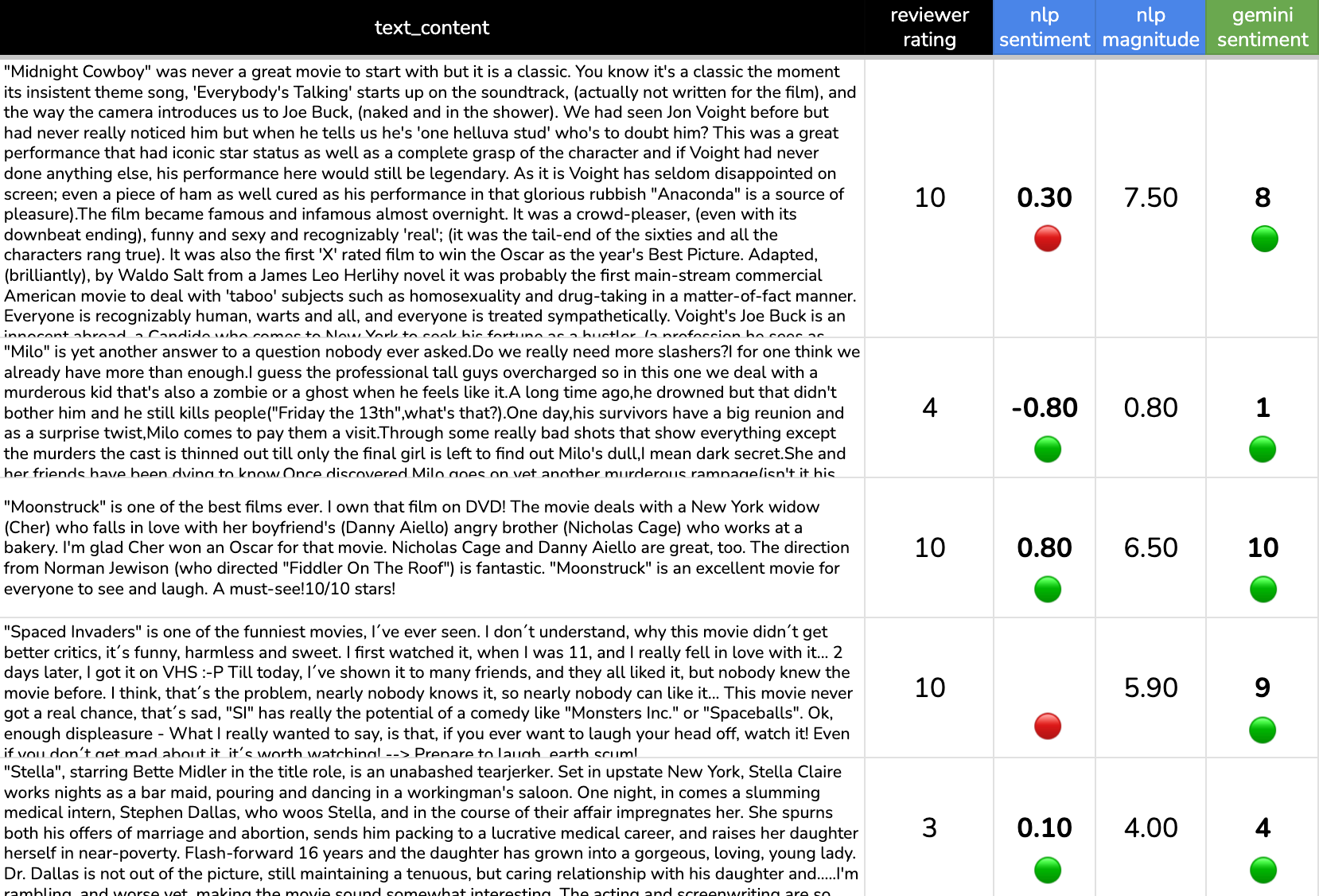 Sentiment analysis with SQL and AI in BigQuery