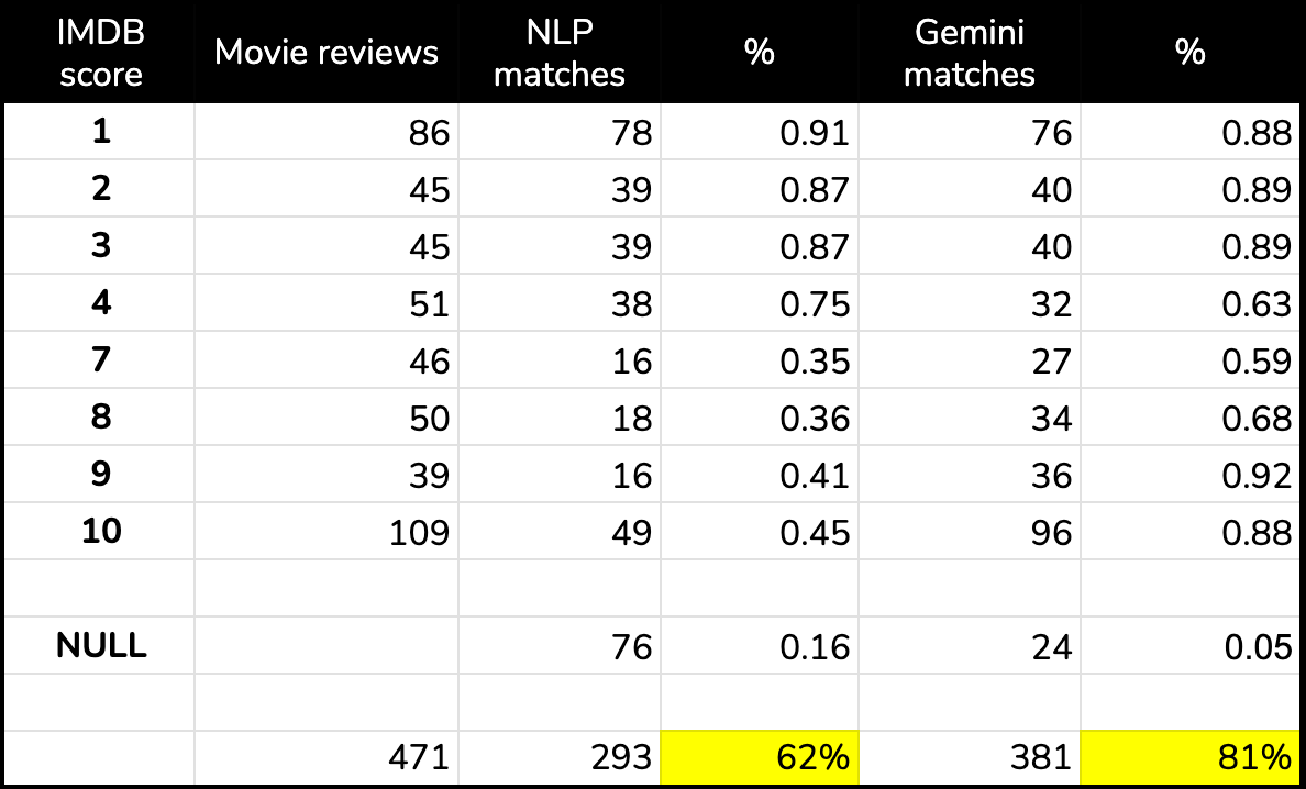 Sentiment analysis with SQL and AI in BigQuery