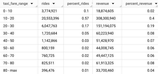 Histograms with SQL