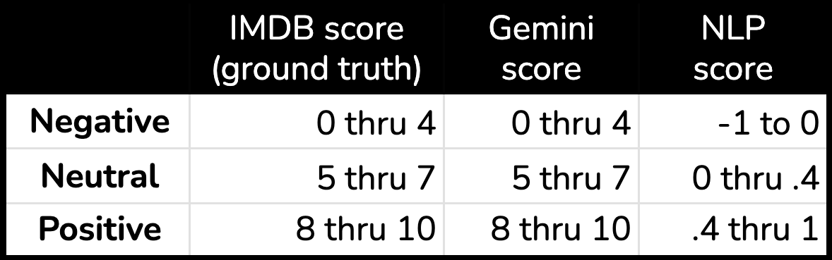 Sentiment analysis with SQL and AI in BigQuery