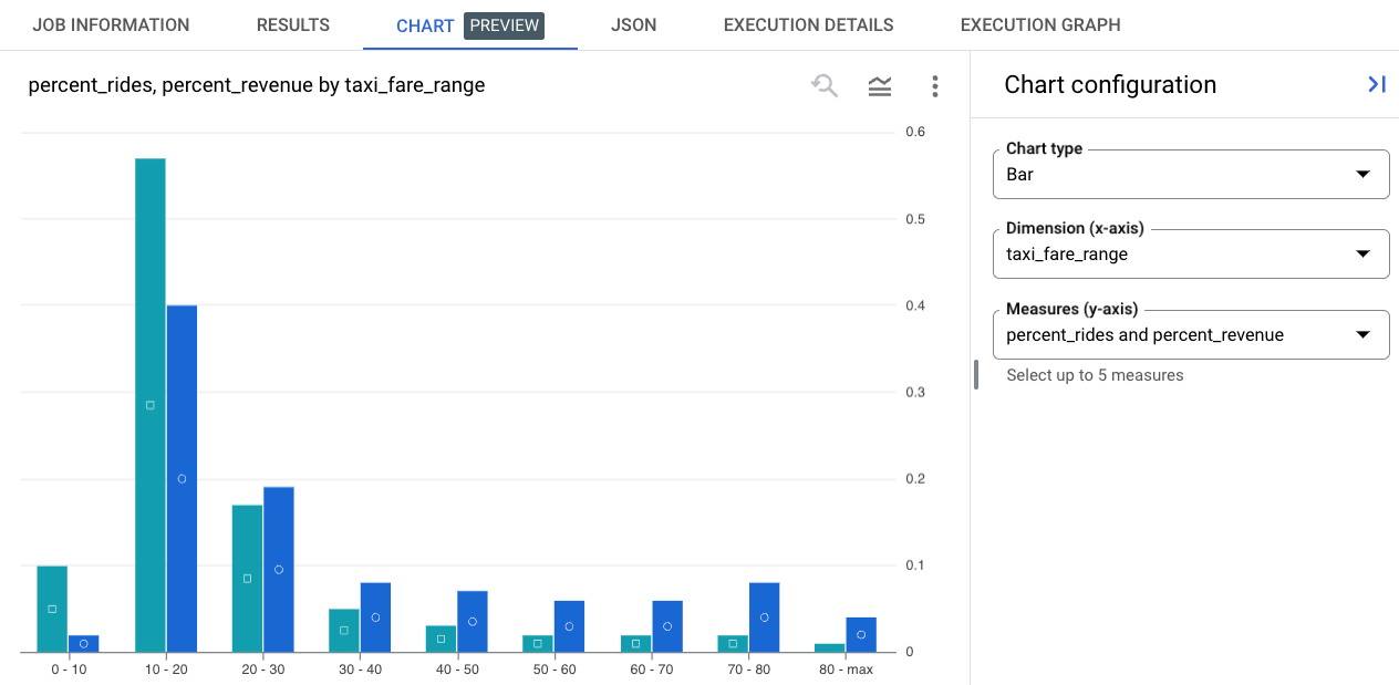 Histograms with SQL